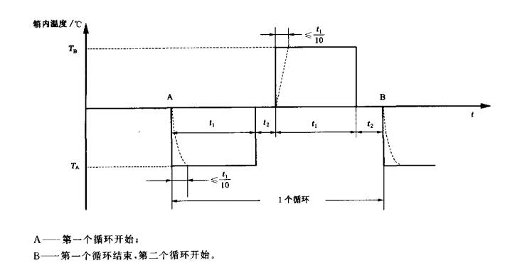 温度冲击曲线图